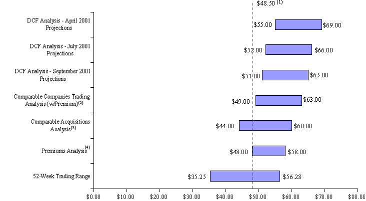 [PRELIMINARY SUMMARY CHART]